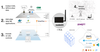 nodeG5 | CAN Bus IIoT Gateway + Cellular 4G/LTE + GPS