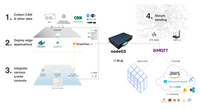 nodeG5 | CAN Bus IIoT Gateway + Edge