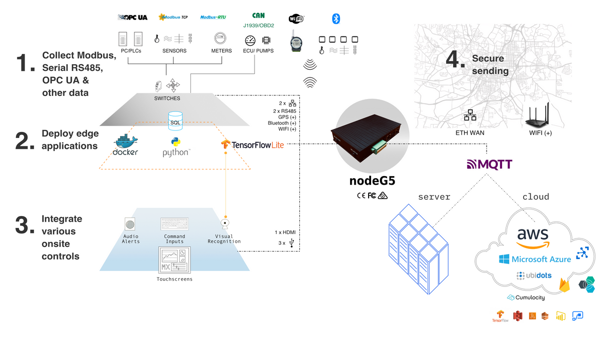 Modbus TCP/RTU IIoT Gateway + Edge Processing – amplified-engineering